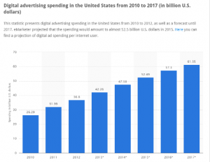 Advertisement Statistics